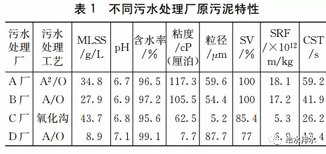 污泥脱水性能测定对污泥调理与脱水的重要性分析-给排水杂志